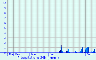 Graphique des précipitations prvues pour Vertamboz