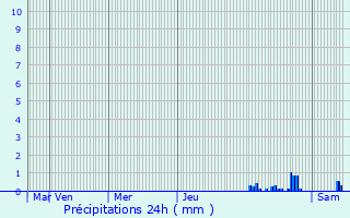 Graphique des précipitations prvues pour Bruebach