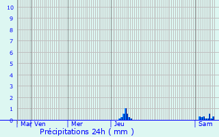 Graphique des précipitations prvues pour Beaussac