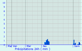 Graphique des précipitations prvues pour Champagnac-de-Blair
