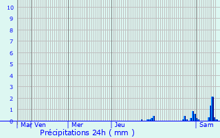 Graphique des précipitations prvues pour Beire-le-Fort