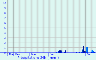 Graphique des précipitations prvues pour Saint-tienne-des-Oullires