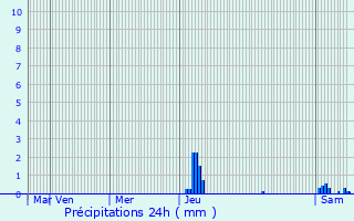 Graphique des précipitations prvues pour Lognan