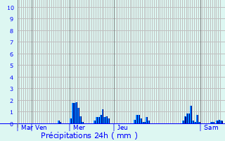 Graphique des précipitations prvues pour Rodange