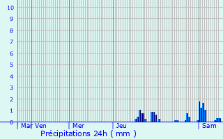 Graphique des précipitations prvues pour L