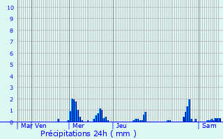 Graphique des précipitations prvues pour Villers-la-Montagne