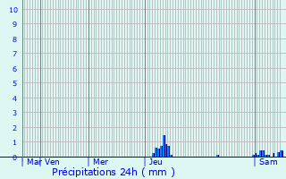 Graphique des précipitations prvues pour Cornille