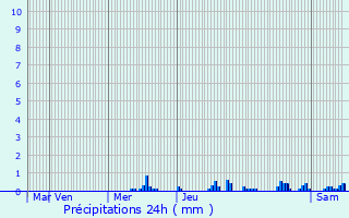 Graphique des précipitations prvues pour Le Chambon-Feugerolles