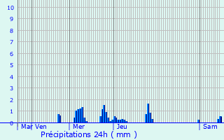 Graphique des précipitations prvues pour Assesse