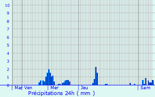 Graphique des précipitations prvues pour Rembercourt-sur-Mad