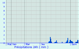 Graphique des précipitations prvues pour Saugeot