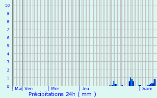 Graphique des précipitations prvues pour Feldbach