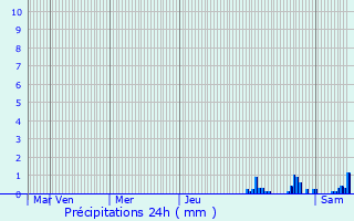 Graphique des précipitations prvues pour Courtavon