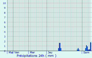 Graphique des précipitations prvues pour Montceau-les-Mines