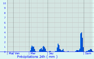 Graphique des précipitations prvues pour Kehlen