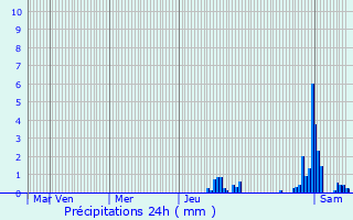 Graphique des précipitations prvues pour Dime