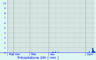 Graphique des précipitations prvues pour Isle