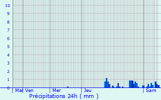 Graphique des précipitations prvues pour Arbois