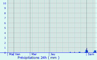 Graphique des précipitations prvues pour Rouffach