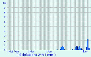 Graphique des précipitations prvues pour Moissey