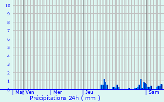 Graphique des précipitations prvues pour Saint-Pierre