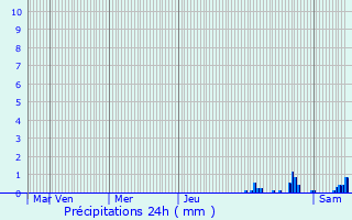 Graphique des précipitations prvues pour Bisel