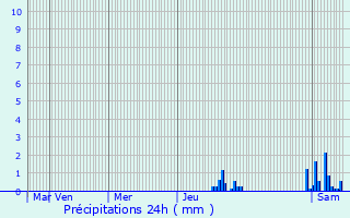 Graphique des précipitations prvues pour Charlieu