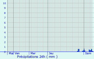 Graphique des précipitations prvues pour Vielle-Saint-Girons