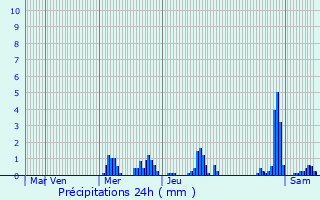 Graphique des précipitations prvues pour Tuntange