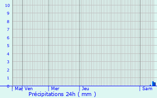 Graphique des précipitations prvues pour Saint-Bonnet-de-Bellac