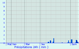 Graphique des précipitations prvues pour Lanci