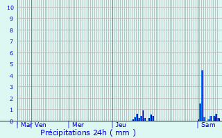 Graphique des précipitations prvues pour SAINT-DIDIER-D