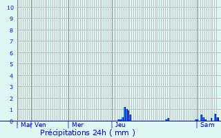 Graphique des précipitations prvues pour Montrem