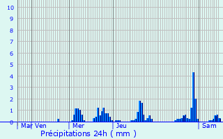 Graphique des précipitations prvues pour Niederpallen