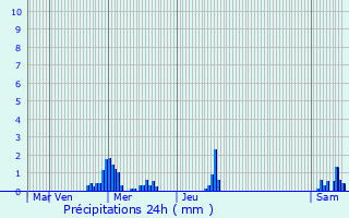 Graphique des précipitations prvues pour Fey-en-Haye