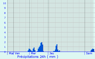 Graphique des précipitations prvues pour Harbouey