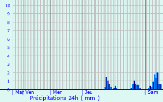 Graphique des précipitations prvues pour Foulenay