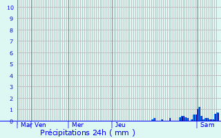 Graphique des précipitations prvues pour Heiteren