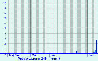 Graphique des précipitations prvues pour La Verpillire