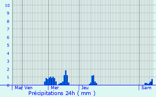 Graphique des précipitations prvues pour Haudonville