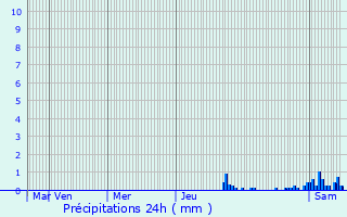 Graphique des précipitations prvues pour Onglires