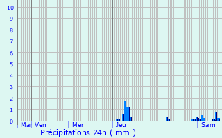 Graphique des précipitations prvues pour Saint-Louis-en-l