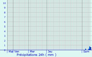 Graphique des précipitations prvues pour Compreignac