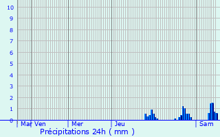 Graphique des précipitations prvues pour La Barre