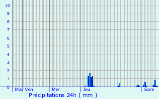 Graphique des précipitations prvues pour Saint-Sauveur-Lalande