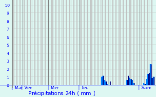 Graphique des précipitations prvues pour Sligney