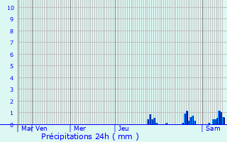 Graphique des précipitations prvues pour Villers-Farlay