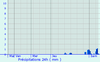 Graphique des précipitations prvues pour Gray