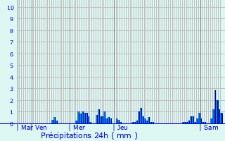 Graphique des précipitations prvues pour Osweiler