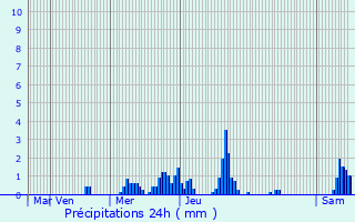 Graphique des précipitations prvues pour Hosingen